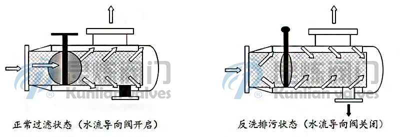 ZPG-L反沖洗過濾器工作示意圖- 上海昆煉閥門制造有限公司