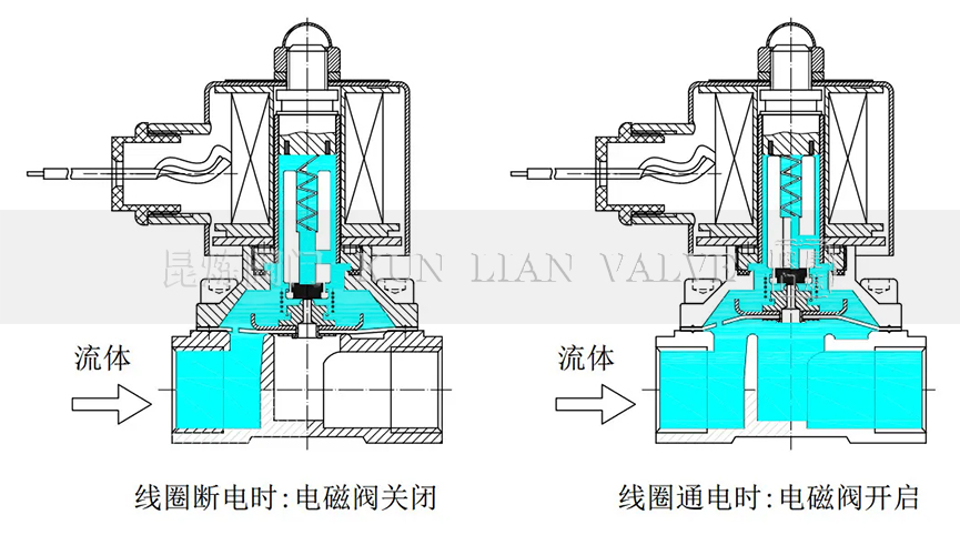 膜片式電磁閥工作原理- 上海昆煉閥門制造有限公司